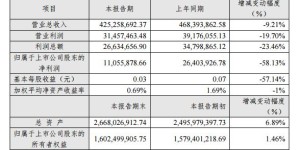 张家界:2019年净利润1105.59万元 减幅约58%