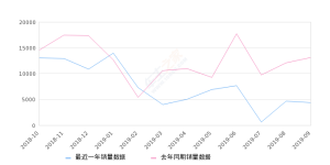 2019年9月份迈锐宝销量4354台, 同比下降66.75%