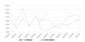 2019年10月份奥迪Q3销量6370台, 同比下降9.44%