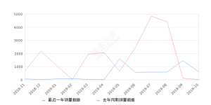 2019年10月份瑞风S5销量600台, 同比增长8471.43%