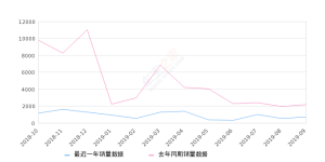 2019年9月份翼虎销量691台, 同比下降68.35%