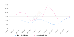 2019年9月份哈弗H9销量1384台, 同比下降9.36%