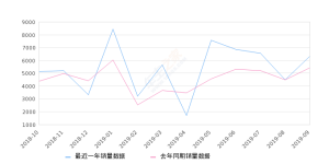 2019年9月份YARiS L 致炫销量6323台, 同比增长16.47%