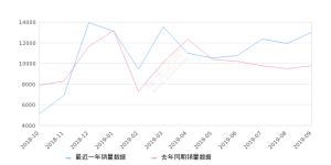 2019年9月份奔驰GLC销量13007台, 同比增长33.41%