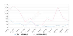 2019年10月份瑞风S7销量237台, 同比下降49.89%