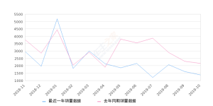 2019年10月份威驰FS销量1366台, 同比下降36.7%