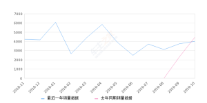 2019年10月份凯迪拉克XT4销量3991台, 同比下降10.78%