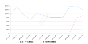 2019年10月份捷途X70销量12065台, 同比增长32.92%