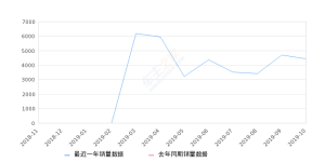 2019年10月份领界销量4427台, 环比下降5.79%