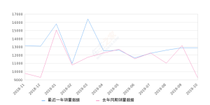 2019年10月份奔驰E级销量12910台, 同比增长40.02%