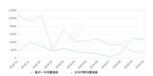 2019年10月份比亚迪F3销量4472台, 同比增长198.93%