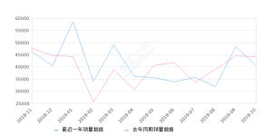 2019年10月份朗逸销量40322台, 同比下降8.3%