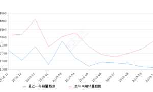 2019年10月份劲炫ASX销量1075台, 同比下降62.19%