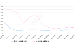 2019年10月份哈弗H5销量360台, 同比增长0.84%