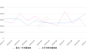 2019年10月份帕萨特销量20716台, 同比增长168.24%