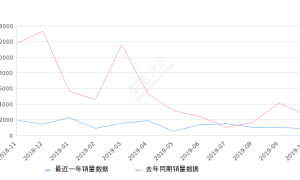 2019年10月份蒙迪欧销量831台, 同比下降68.86%