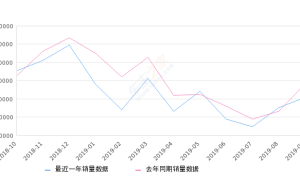 2019年9月份五菱宏光销量30879台, 同比下降18.68%