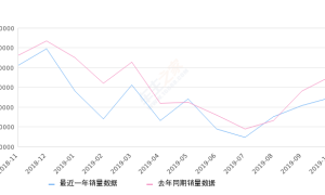 2019年10月份五菱宏光销量34623台, 同比下降23.63%