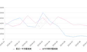 2019年9月份五菱之光销量939台, 同比下降81.39%