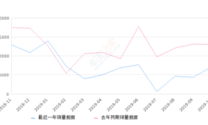 2019年10月份迈锐宝销量7103台, 同比下降45.59%