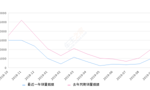 2019年9月份哈弗H2销量5340台, 同比下降50.09%