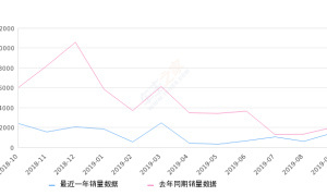 2019年9月份标致308销量1416台, 同比下降29.45%