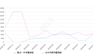 2019年9月份长城C30销量508台, 同比增长8.09%