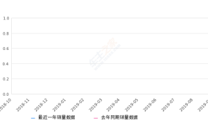 2019年9月份秦新能源销量2150台, 同比下降64.61%