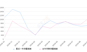 2019年9月份红旗H7销量686台, 同比下降34.04%