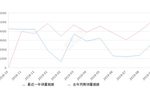 2019年9月份艾力绅销量2672台, 同比下降47.58%