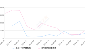 2019年9月份起亚K3销量3275台, 同比下降40.36%