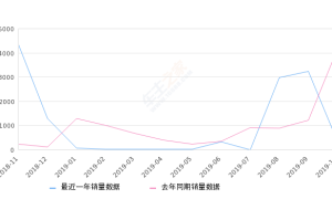 2019年10月份观致3销量333台, 同比下降91.98%