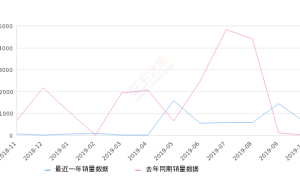 2019年10月份瑞风S5销量600台, 同比增长8471.43%