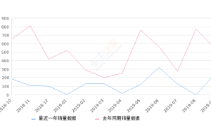 2019年9月份奔腾X80销量240台, 同比下降56.68%