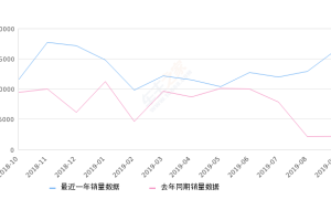 2019年9月份凌派销量16545台, 同比增长638.95%