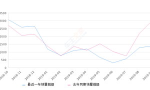 2019年9月份哈弗H7销量1390台, 同比下降54.1%