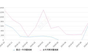 2019年9月份哈弗H1销量740台, 同比下降11.38%