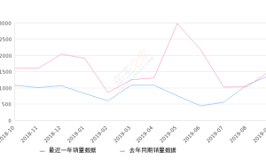 2019年9月份哈弗H9销量1384台, 同比下降9.36%