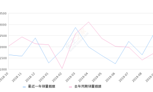 2019年9月份东风小康K07II销量2709台, 同比增长53.75%