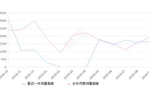 2019年9月份沃尔沃S60L销量1978台, 同比增长21.95%