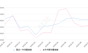 2019年9月份奥迪A3销量8262台, 同比增长28.35%