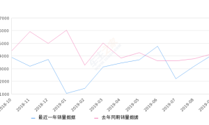 2019年9月份阿特兹销量4092台, 同比下降1.78%