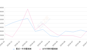 2019年9月份东风风神AX7销量2744台, 同比下降20.42%