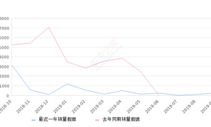 2019年9月份猎豹CS10销量250台, 环比增长147.52%