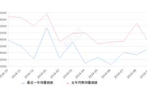 2019年9月份帝豪销量15481台, 同比下降8.31%