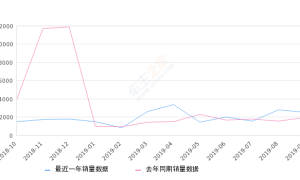 2019年9月份小海狮X30销量2506台, 同比增长29.38%