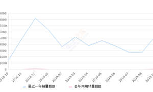 2019年9月份传祺GS5 Super销量5373台, 同比增长21392%