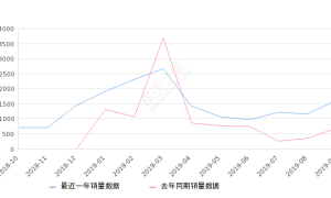 2019年9月份中华V3销量1618台, 同比增长136.9%