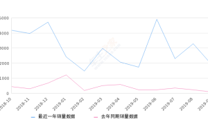 2019年9月份传祺GA8销量1918台, 同比增长1940.43%