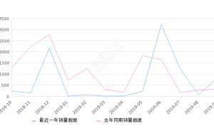 2019年9月份奔腾B30销量850台, 同比增长163.98%